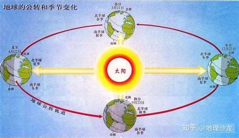 南北半球季節相反|地球的春夏秋冬四季，南北半球的季节相反，四季分明的地区并不。